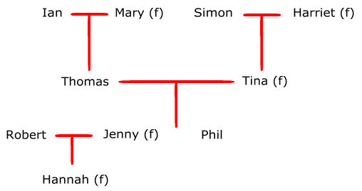 Phil's family tree......
