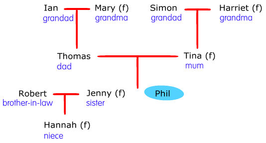 Meet Phil and his family...